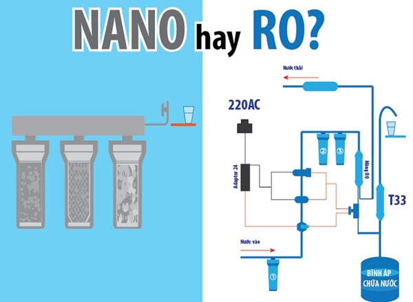 Nên chọn mua máy lọc nước Nano hay RO là tốt nhất cho gia đình